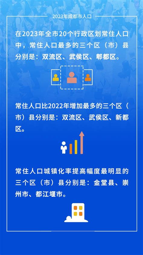 成都人口2023|增加13.5万人！这三个区常住人口最多！2023年成都市。